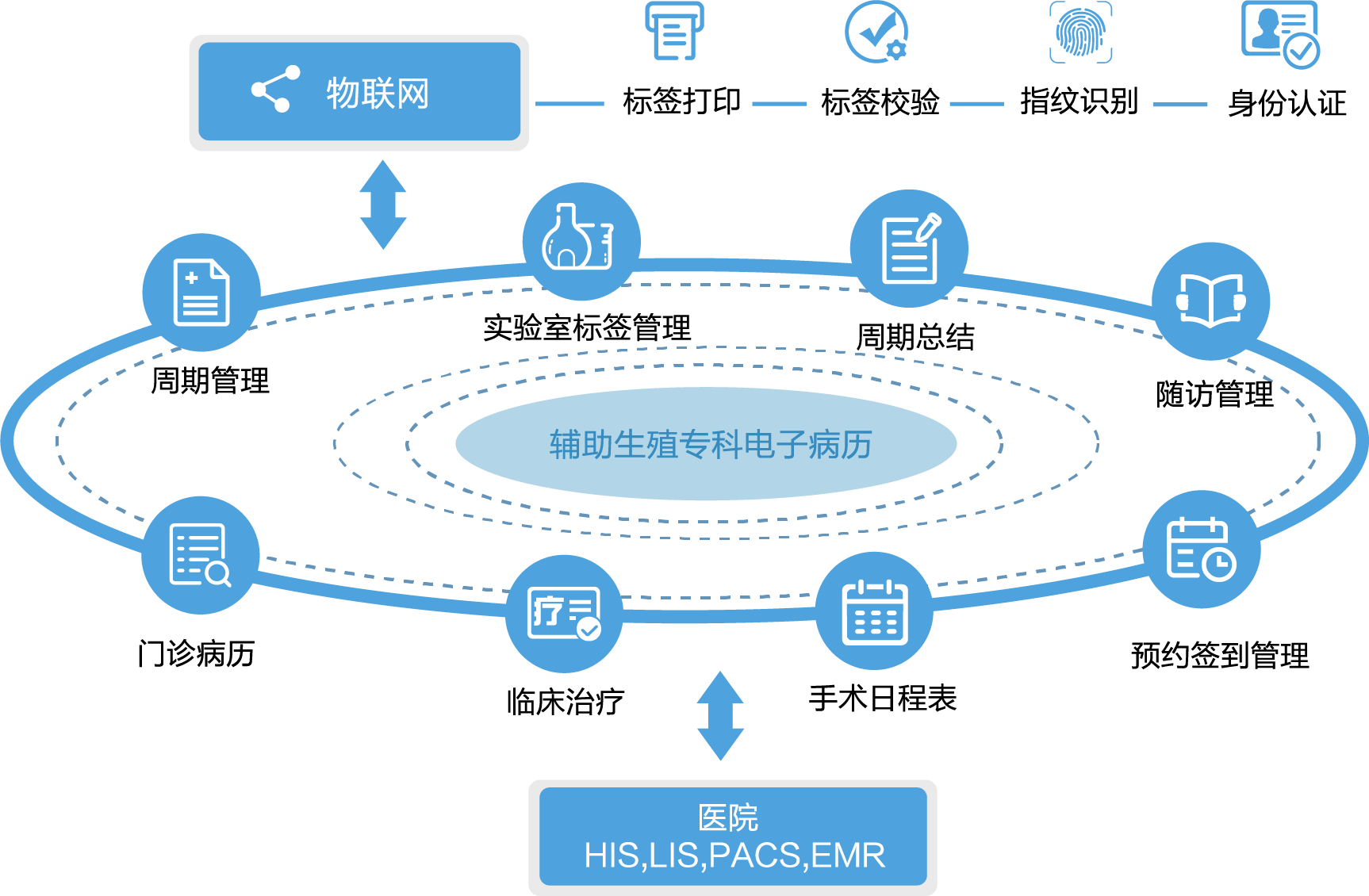 辅助生殖专科电子病历