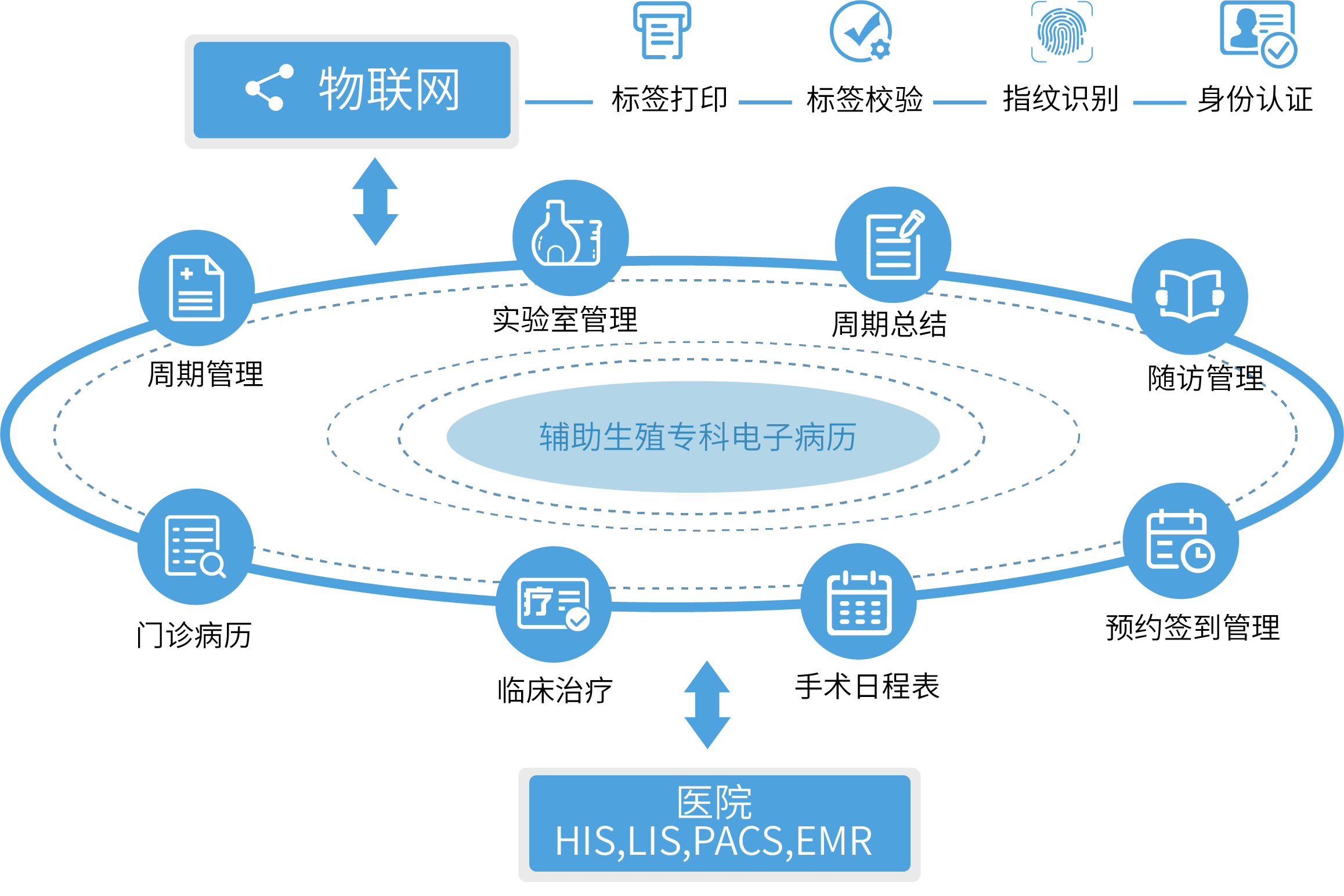 辅助生殖专科电子病历