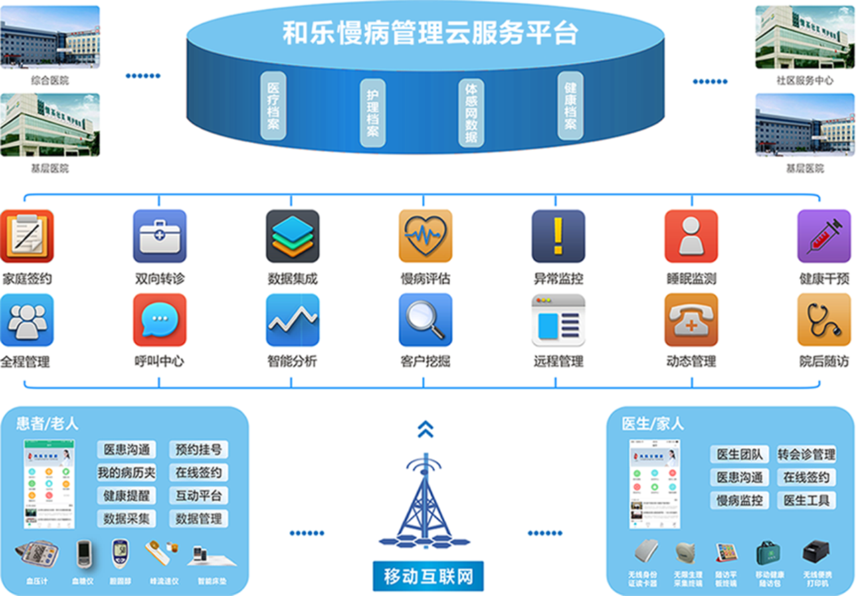 首页 慢病管理云服务平台 l 种类齐全的居家个人健康终端 l 专业化的